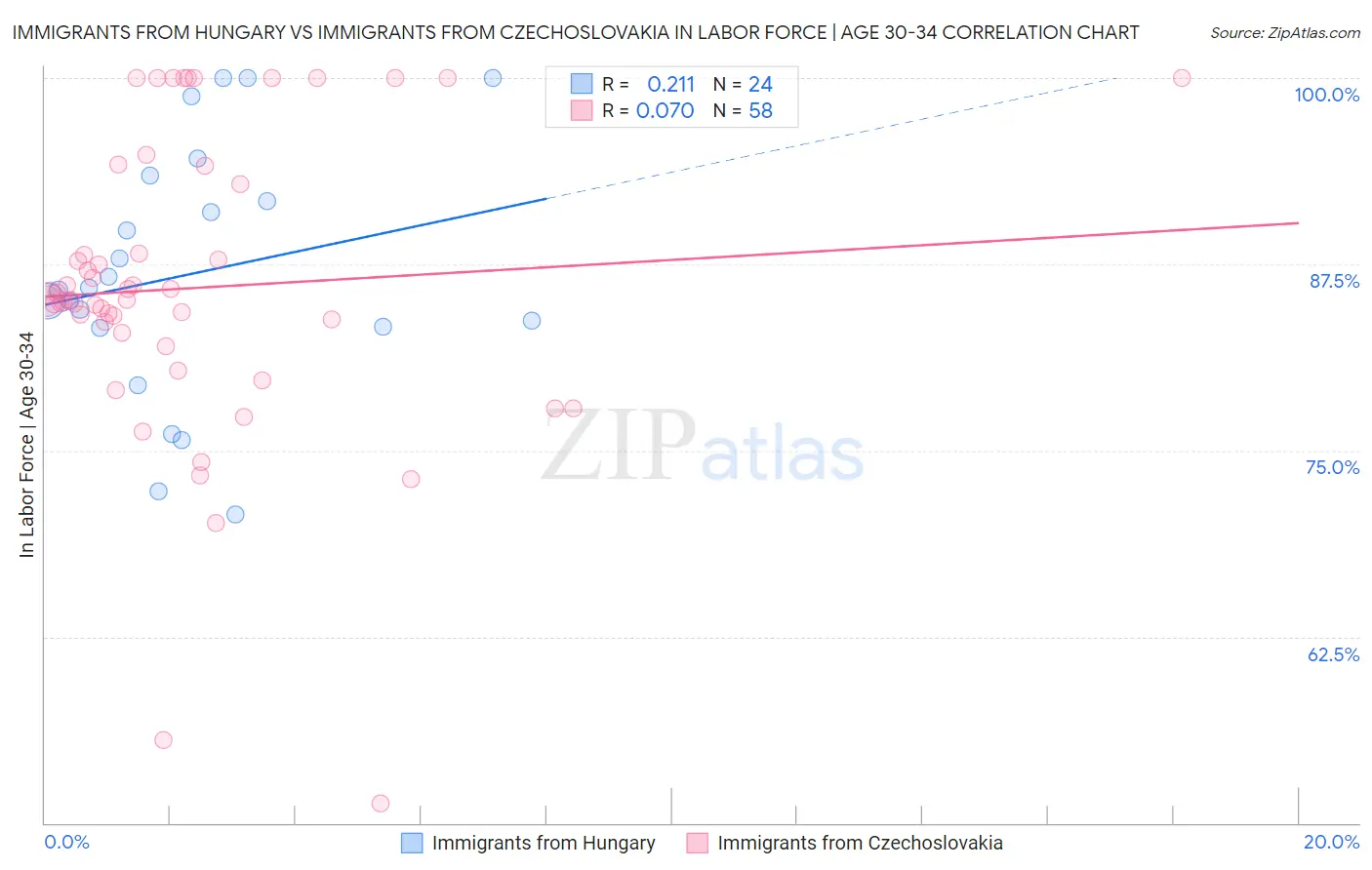 Immigrants from Hungary vs Immigrants from Czechoslovakia In Labor Force | Age 30-34