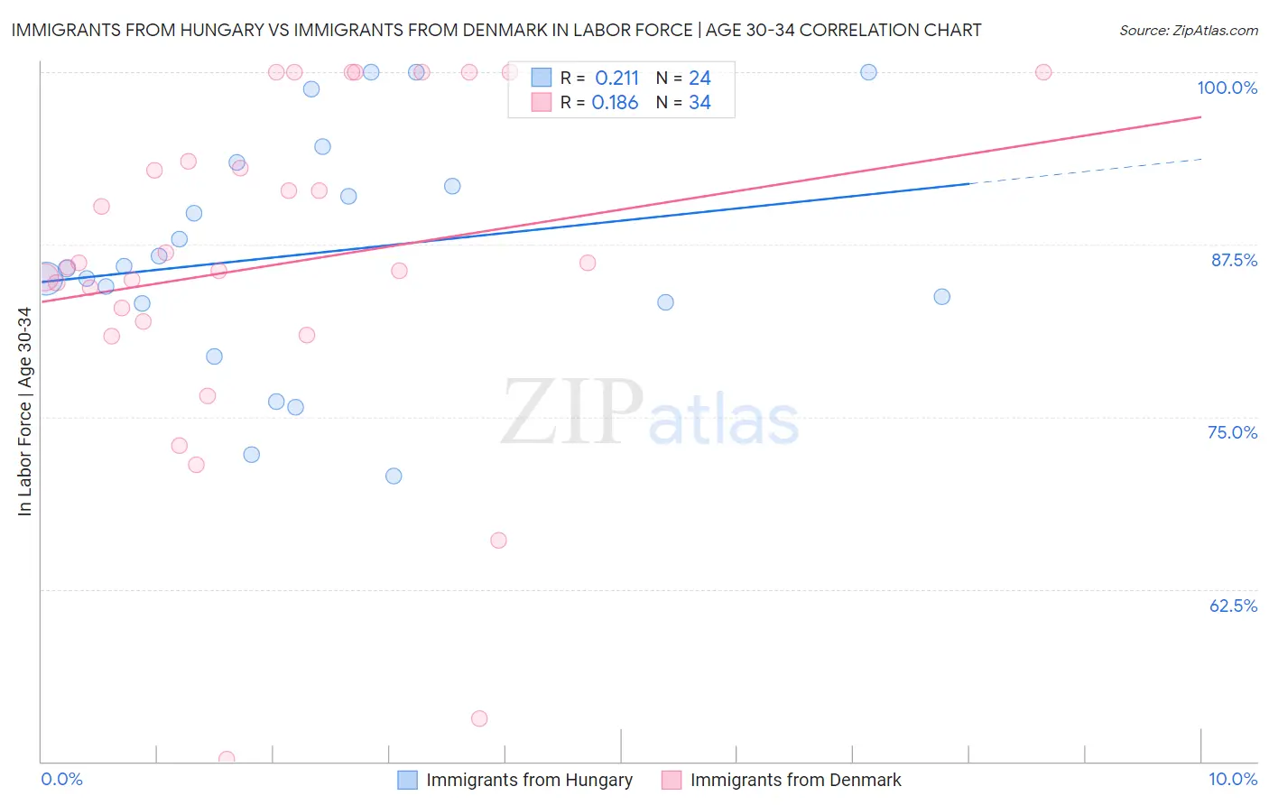 Immigrants from Hungary vs Immigrants from Denmark In Labor Force | Age 30-34