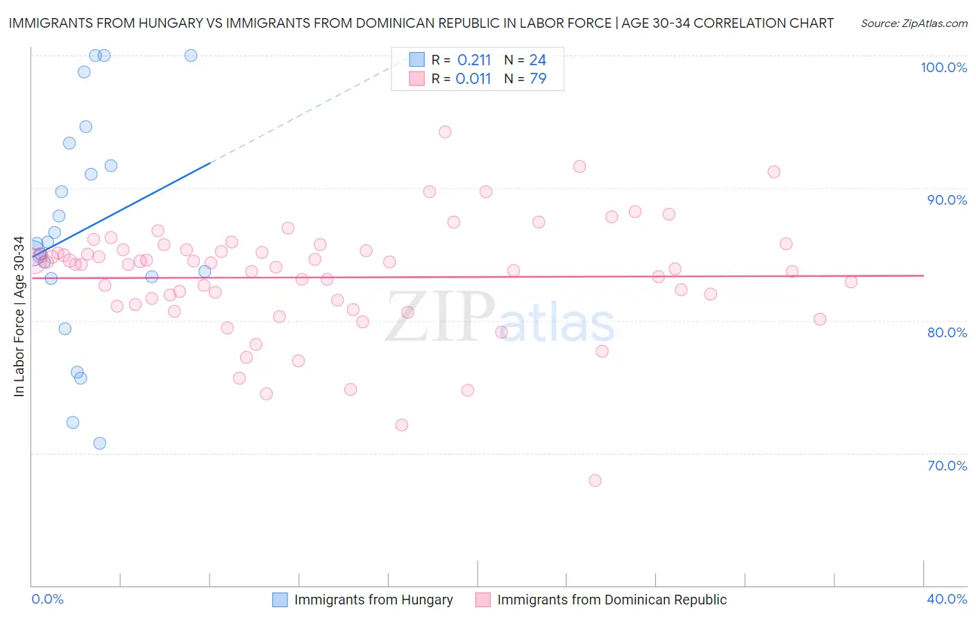 Immigrants from Hungary vs Immigrants from Dominican Republic In Labor Force | Age 30-34