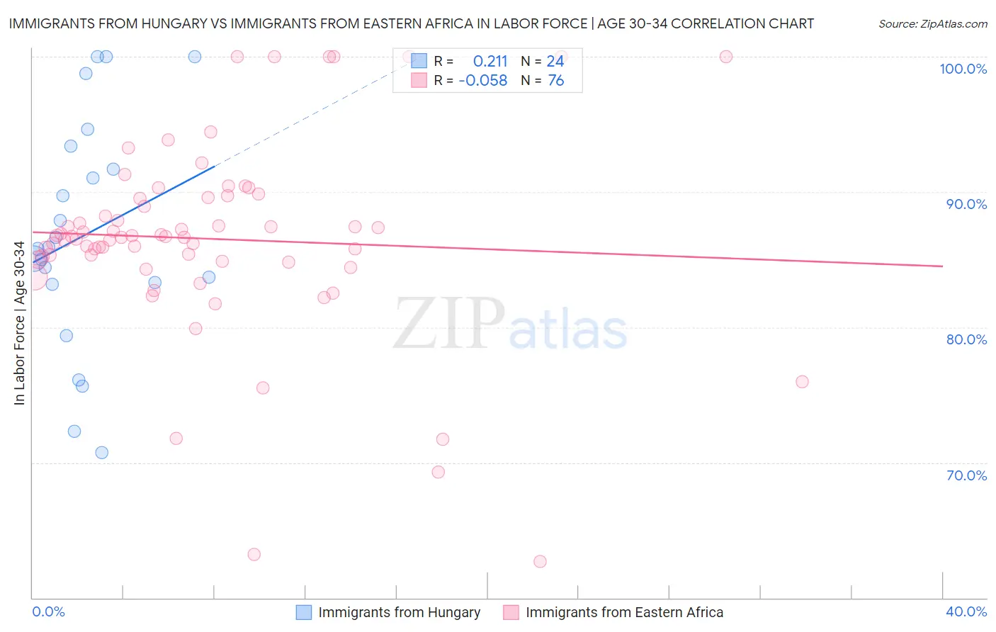 Immigrants from Hungary vs Immigrants from Eastern Africa In Labor Force | Age 30-34