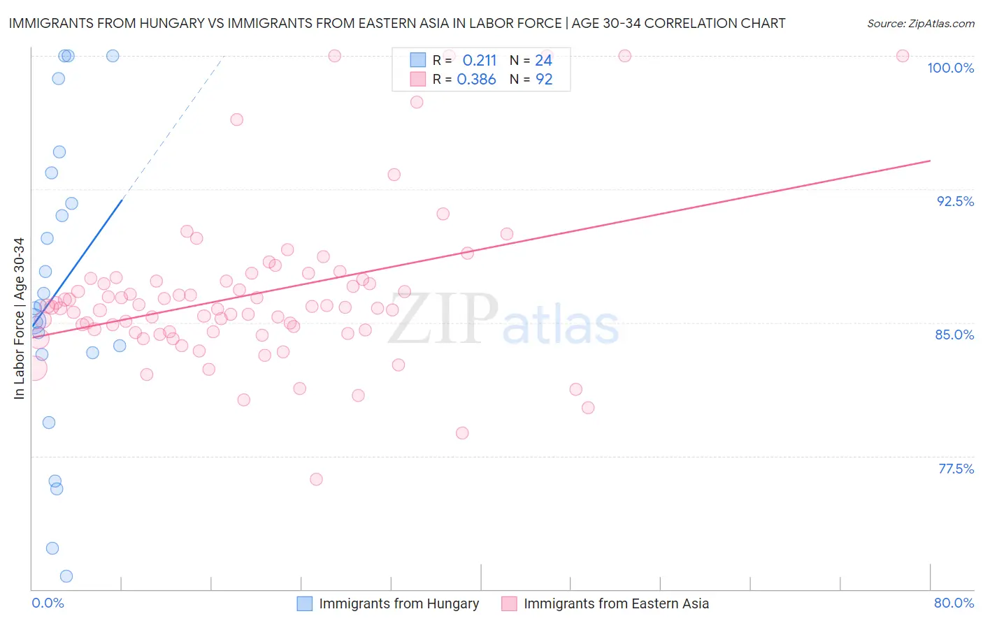 Immigrants from Hungary vs Immigrants from Eastern Asia In Labor Force | Age 30-34