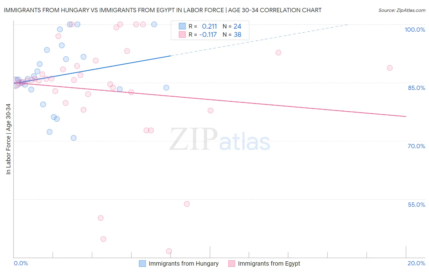 Immigrants from Hungary vs Immigrants from Egypt In Labor Force | Age 30-34