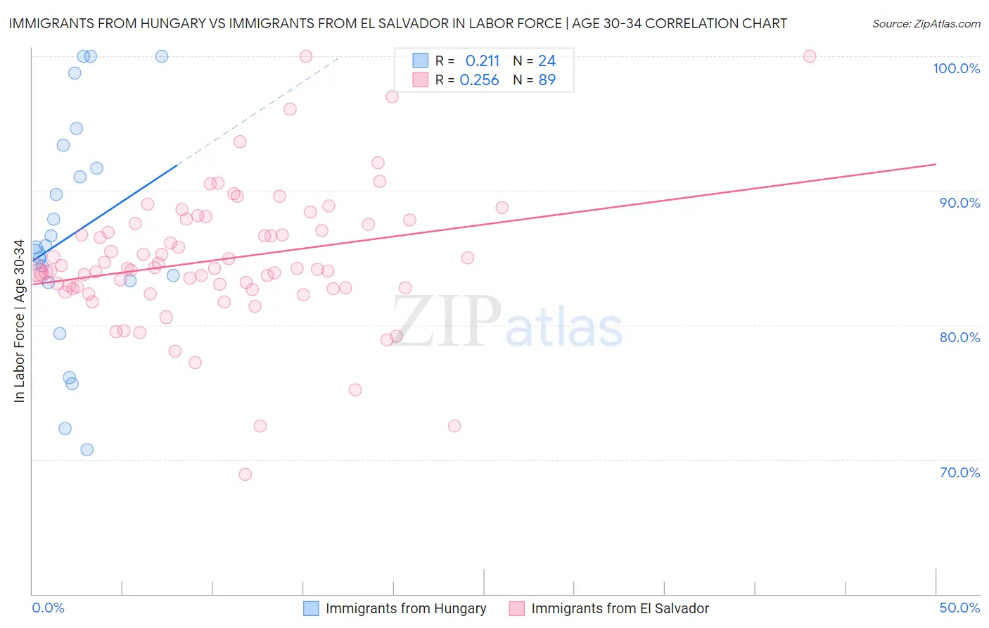 Immigrants from Hungary vs Immigrants from El Salvador In Labor Force | Age 30-34
