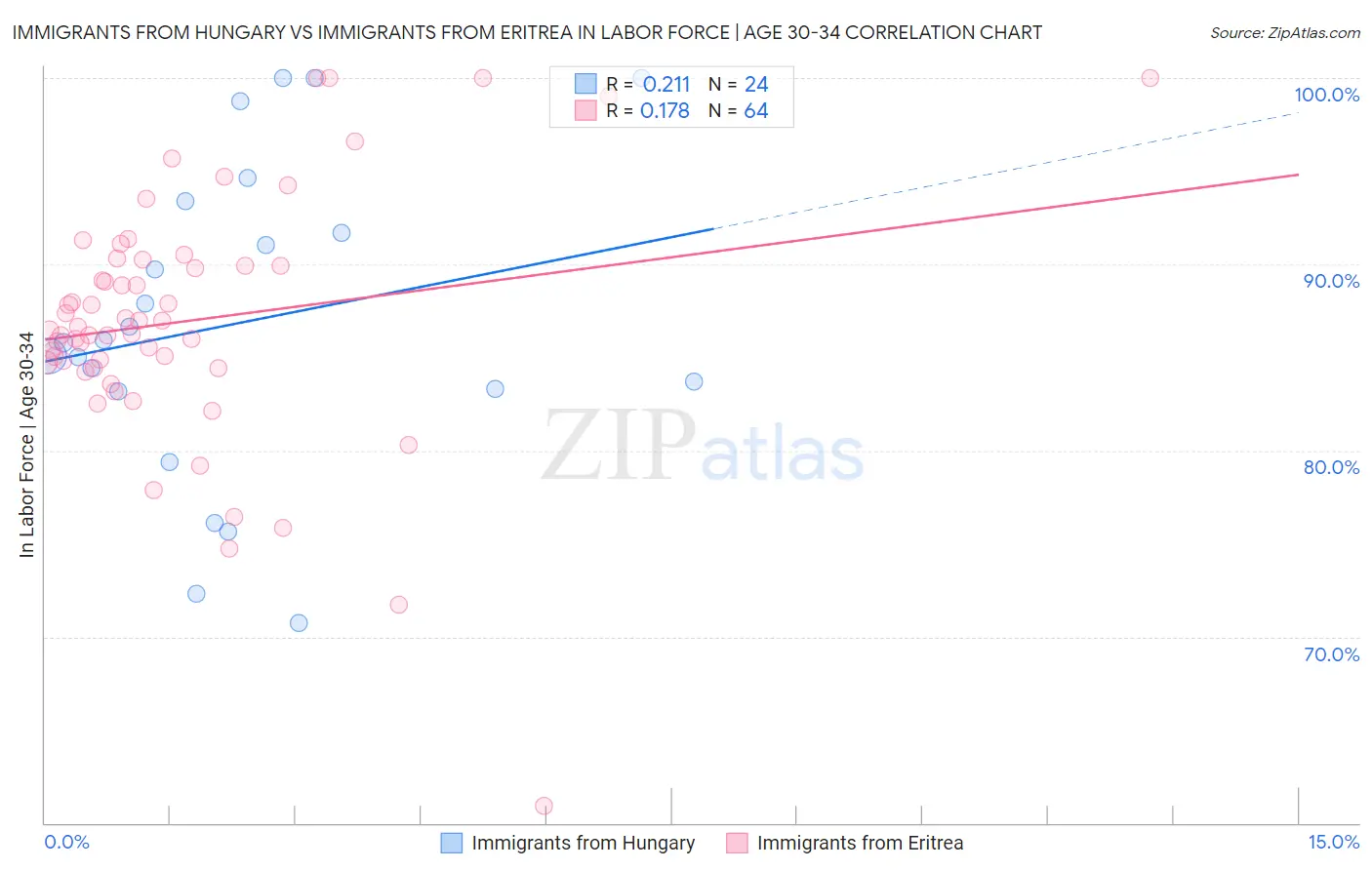 Immigrants from Hungary vs Immigrants from Eritrea In Labor Force | Age 30-34