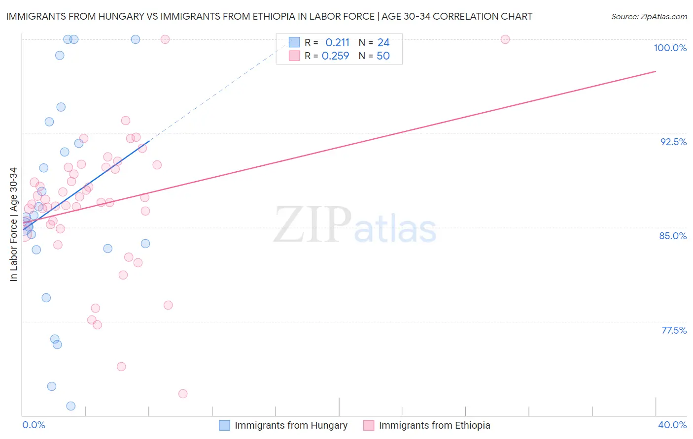 Immigrants from Hungary vs Immigrants from Ethiopia In Labor Force | Age 30-34