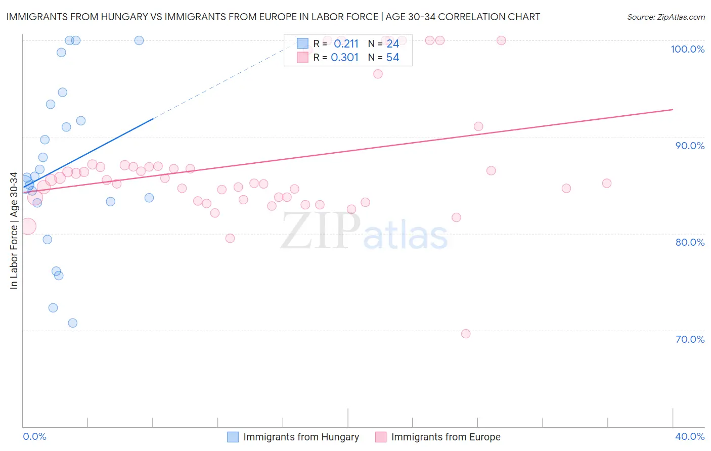 Immigrants from Hungary vs Immigrants from Europe In Labor Force | Age 30-34