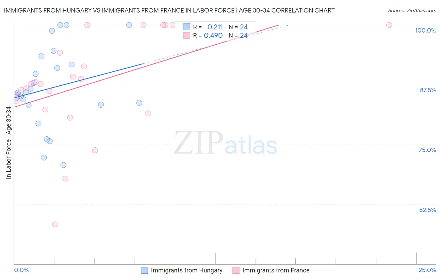 Immigrants from Hungary vs Immigrants from France In Labor Force | Age 30-34