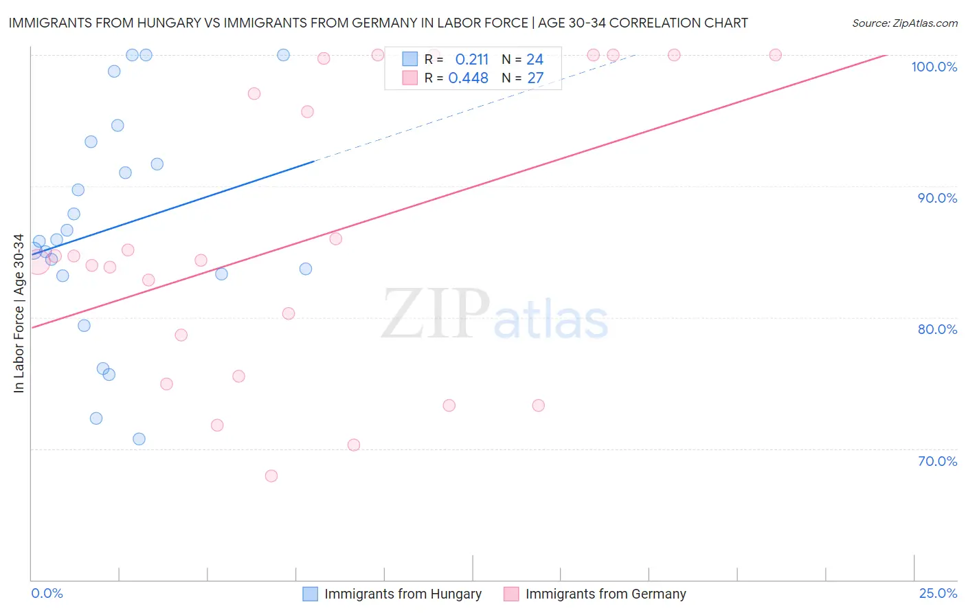 Immigrants from Hungary vs Immigrants from Germany In Labor Force | Age 30-34