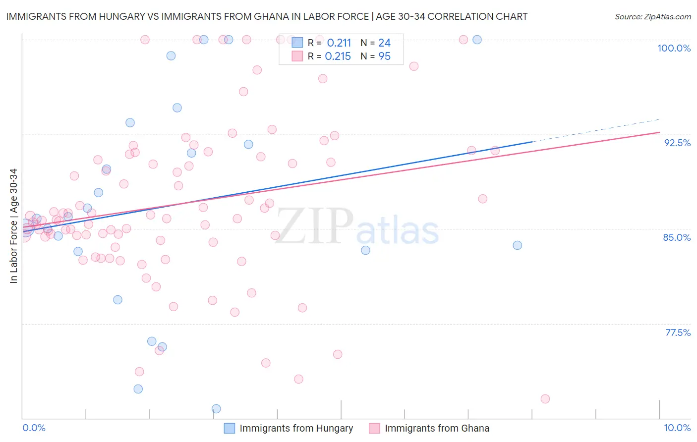 Immigrants from Hungary vs Immigrants from Ghana In Labor Force | Age 30-34
