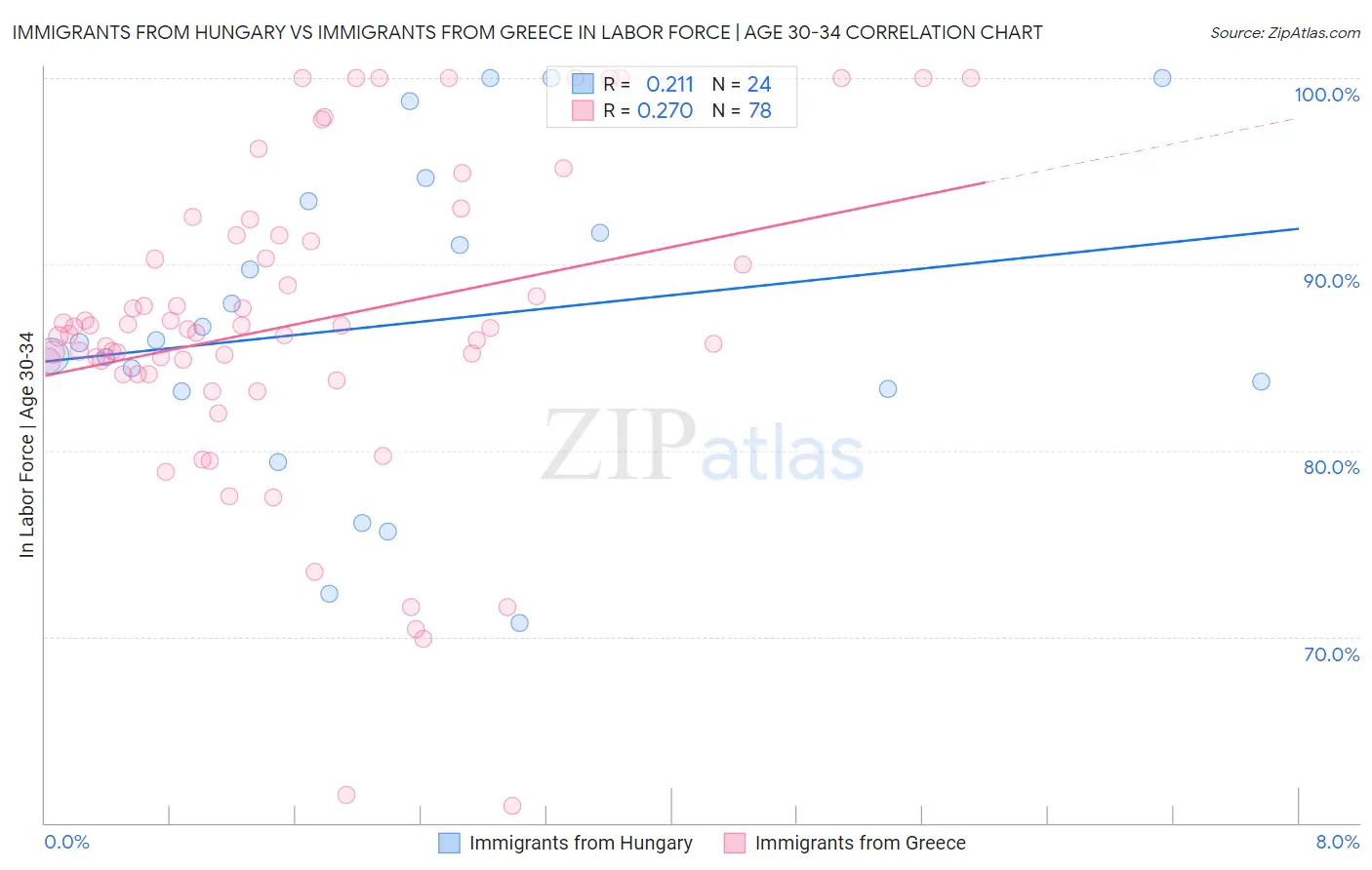 Immigrants from Hungary vs Immigrants from Greece In Labor Force | Age 30-34