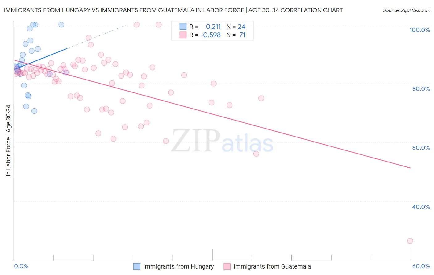 Immigrants from Hungary vs Immigrants from Guatemala In Labor Force | Age 30-34
