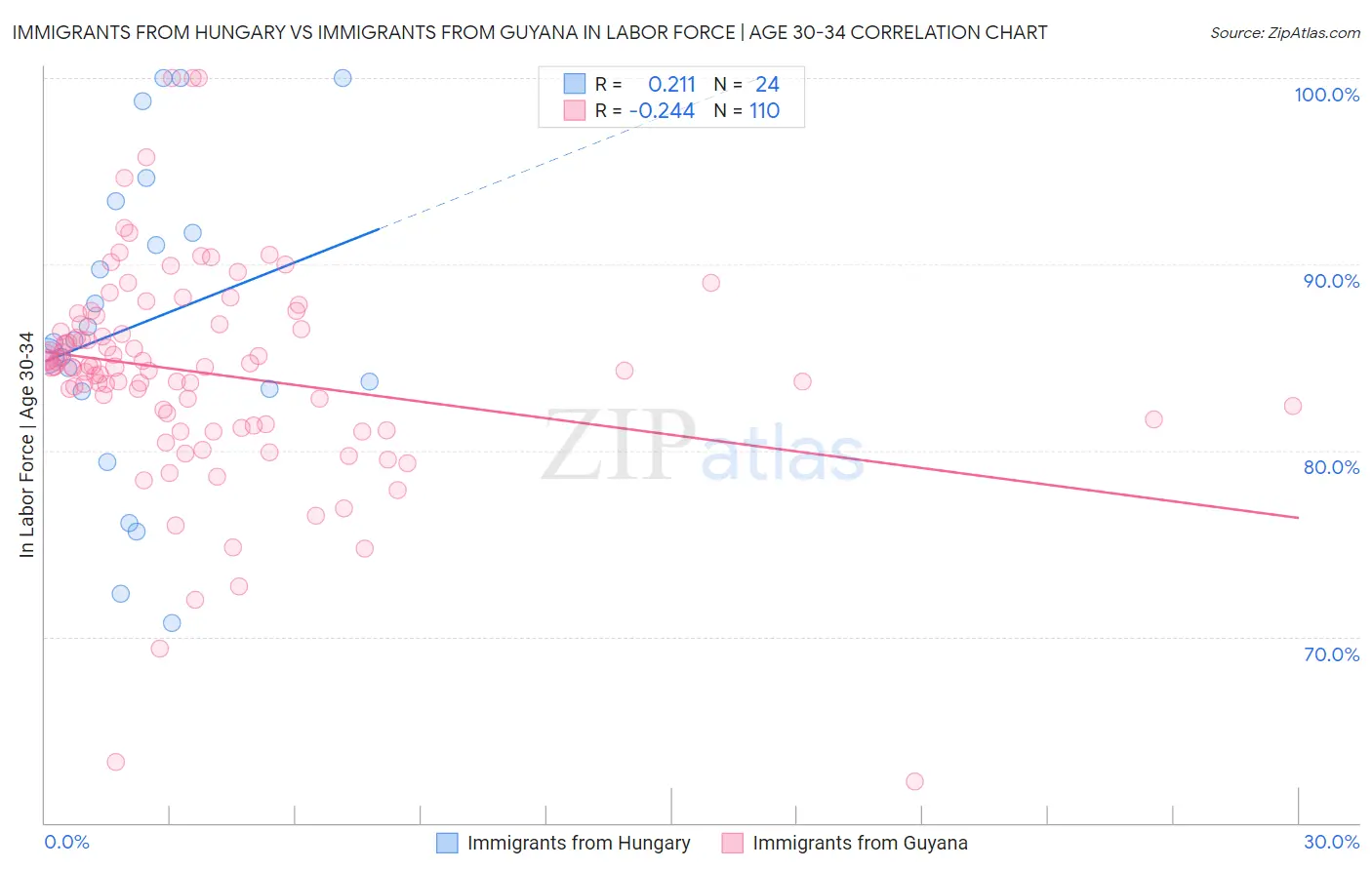 Immigrants from Hungary vs Immigrants from Guyana In Labor Force | Age 30-34