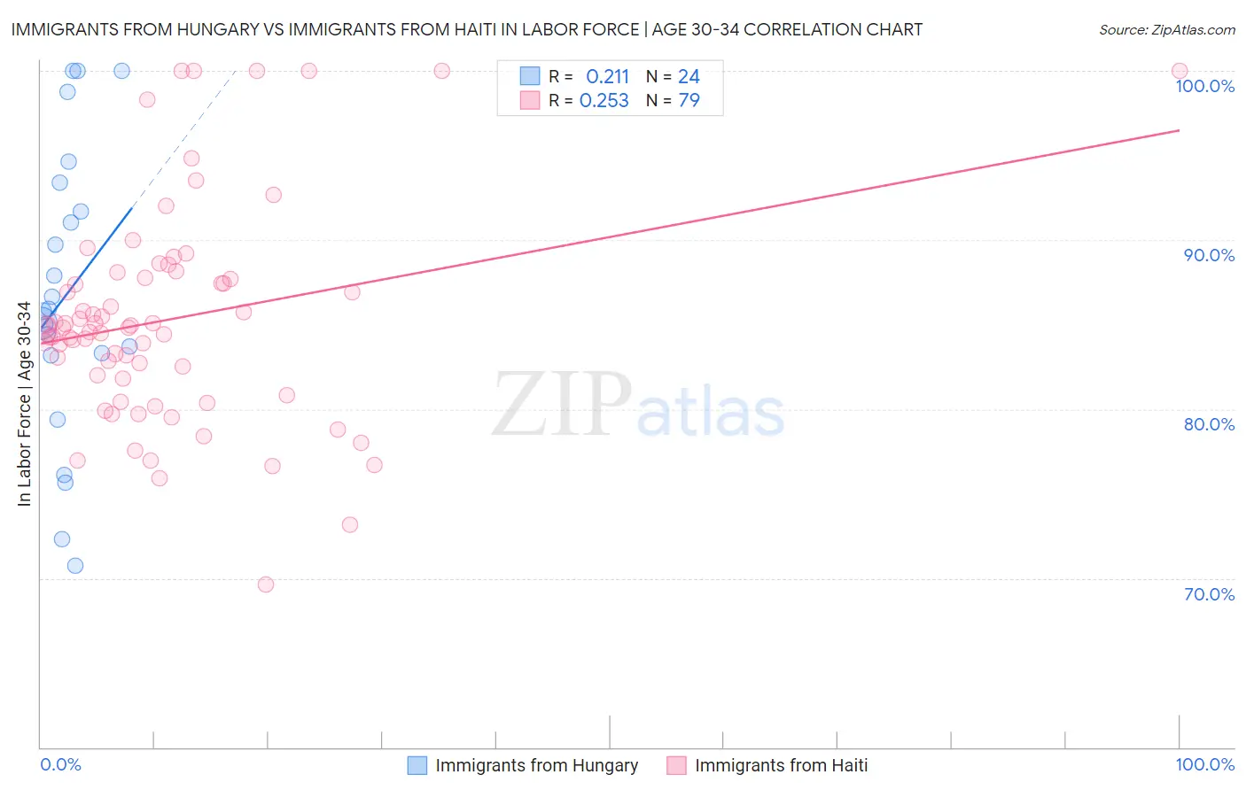 Immigrants from Hungary vs Immigrants from Haiti In Labor Force | Age 30-34