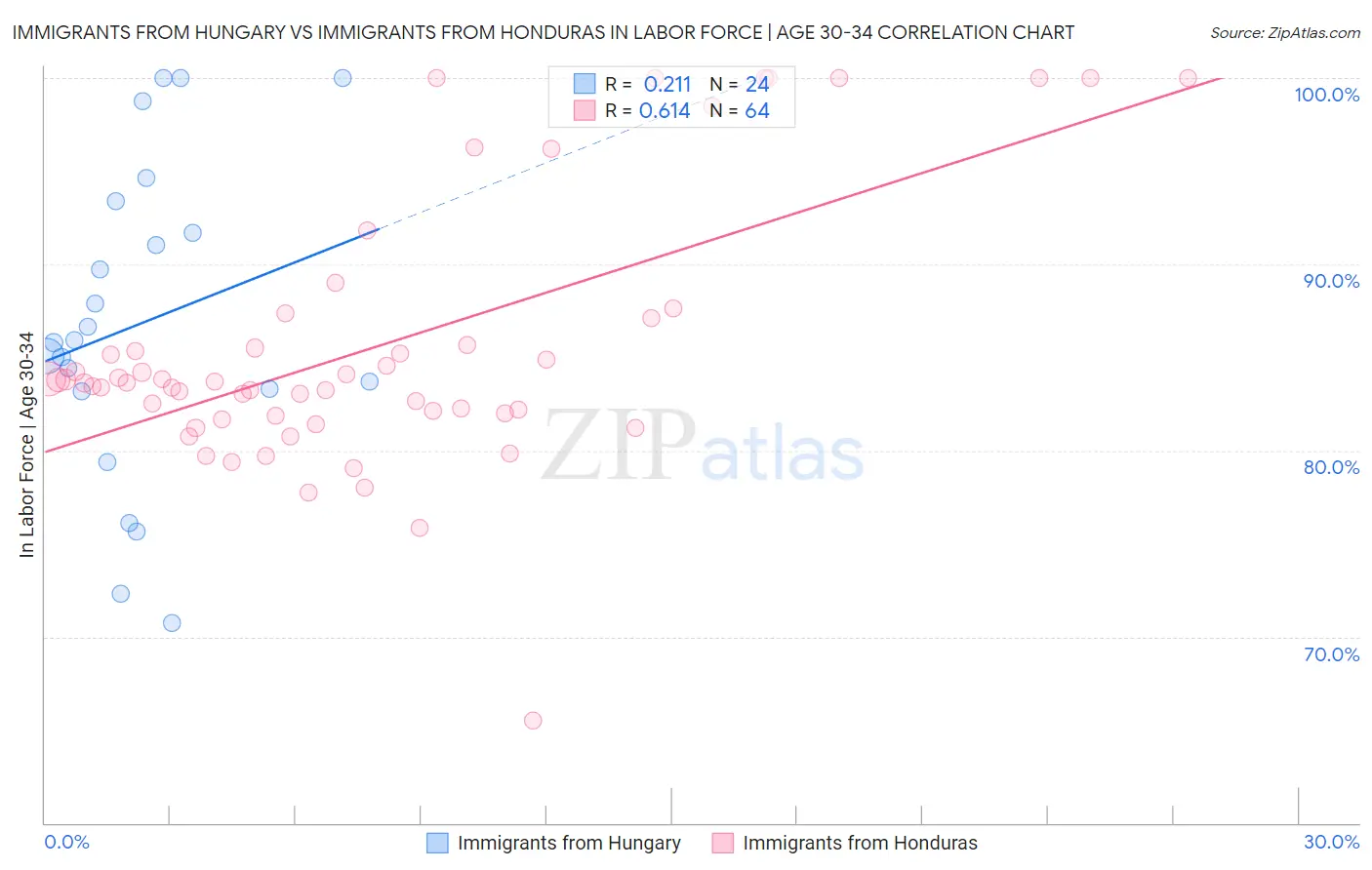 Immigrants from Hungary vs Immigrants from Honduras In Labor Force | Age 30-34