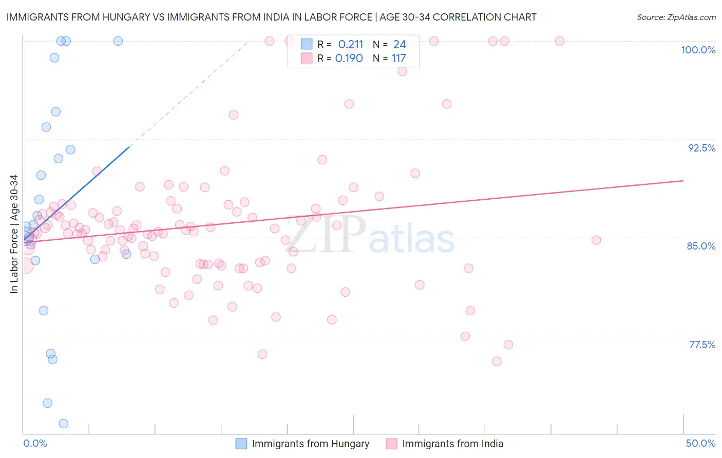 Immigrants from Hungary vs Immigrants from India In Labor Force | Age 30-34