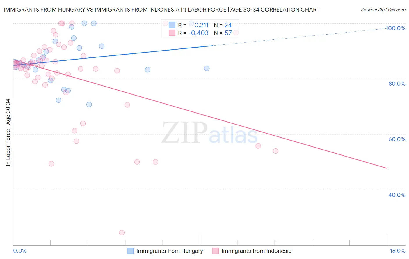 Immigrants from Hungary vs Immigrants from Indonesia In Labor Force | Age 30-34