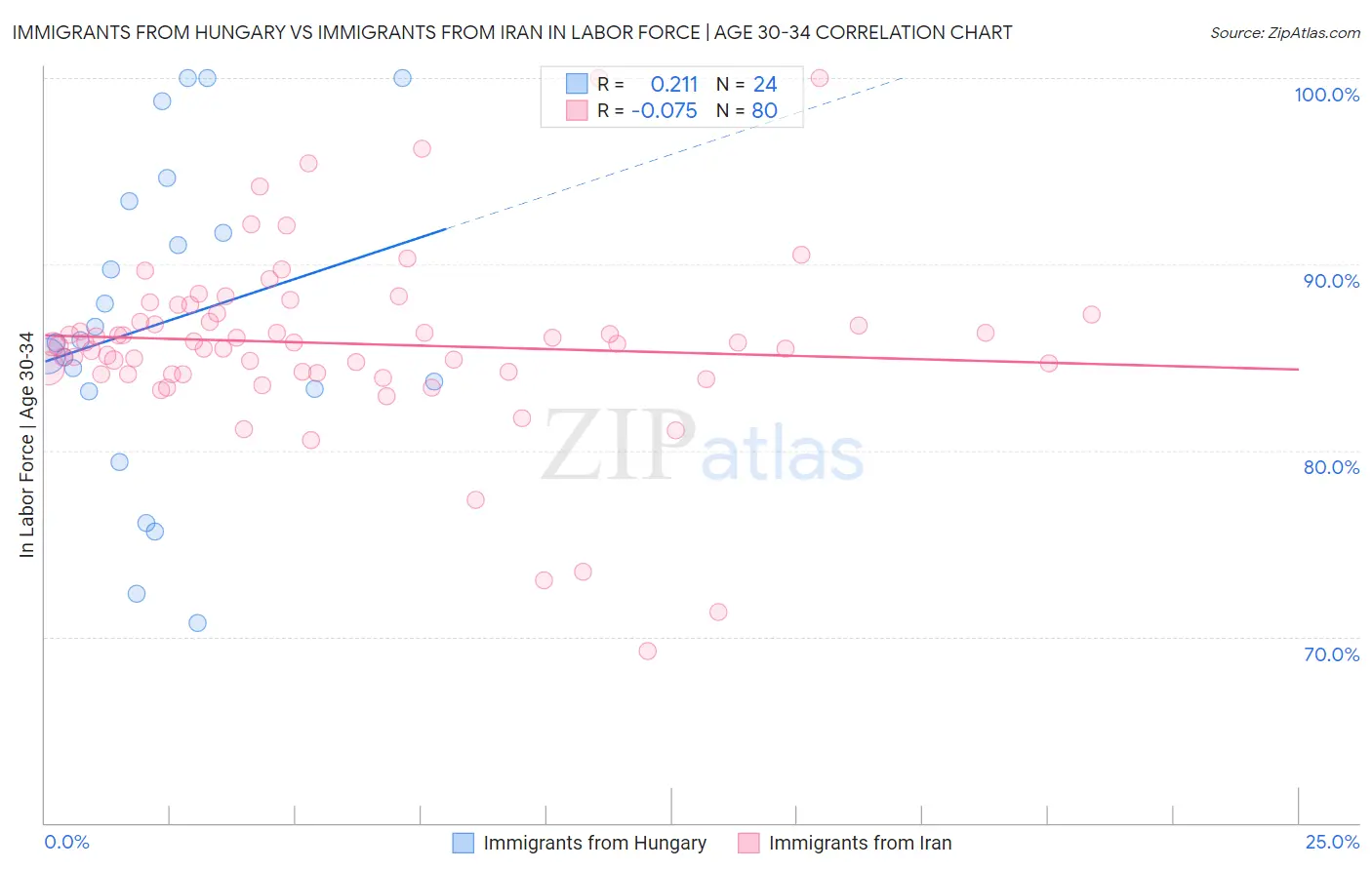 Immigrants from Hungary vs Immigrants from Iran In Labor Force | Age 30-34