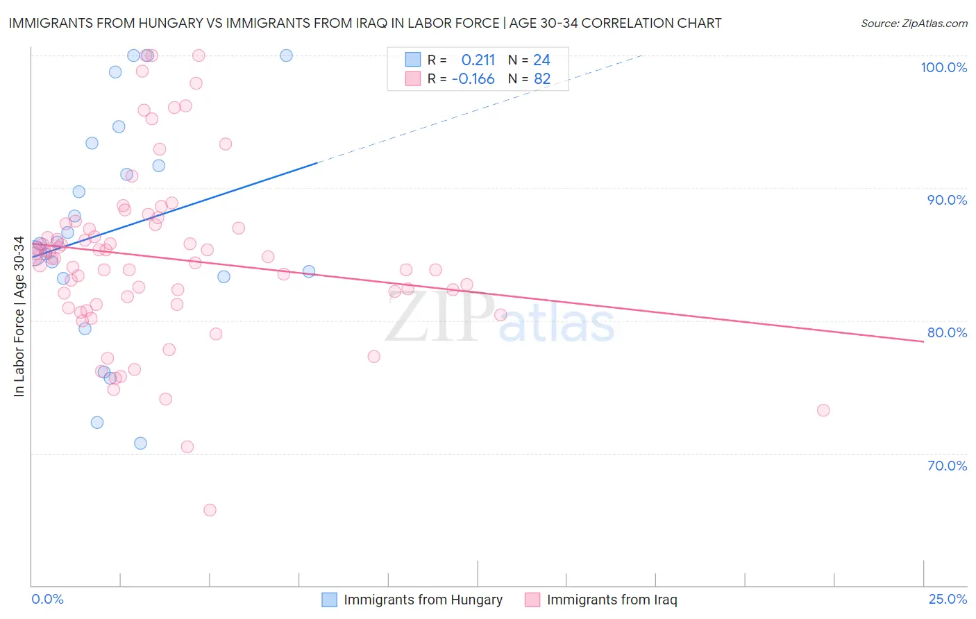 Immigrants from Hungary vs Immigrants from Iraq In Labor Force | Age 30-34