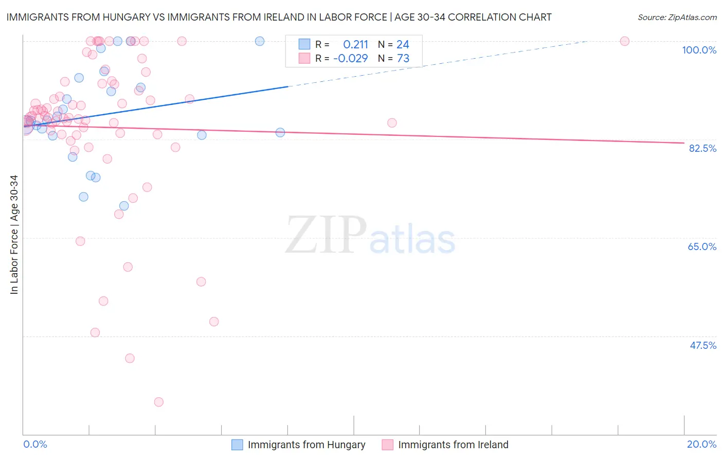 Immigrants from Hungary vs Immigrants from Ireland In Labor Force | Age 30-34