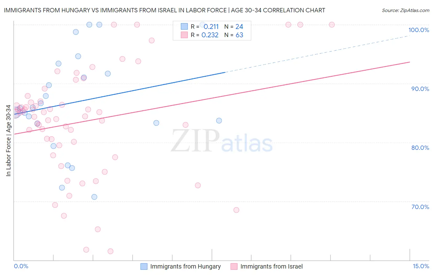 Immigrants from Hungary vs Immigrants from Israel In Labor Force | Age 30-34