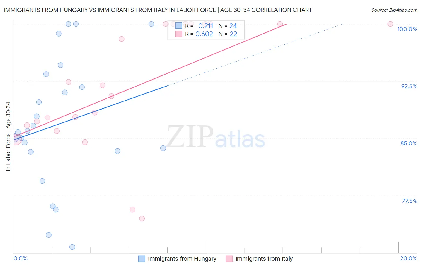 Immigrants from Hungary vs Immigrants from Italy In Labor Force | Age 30-34