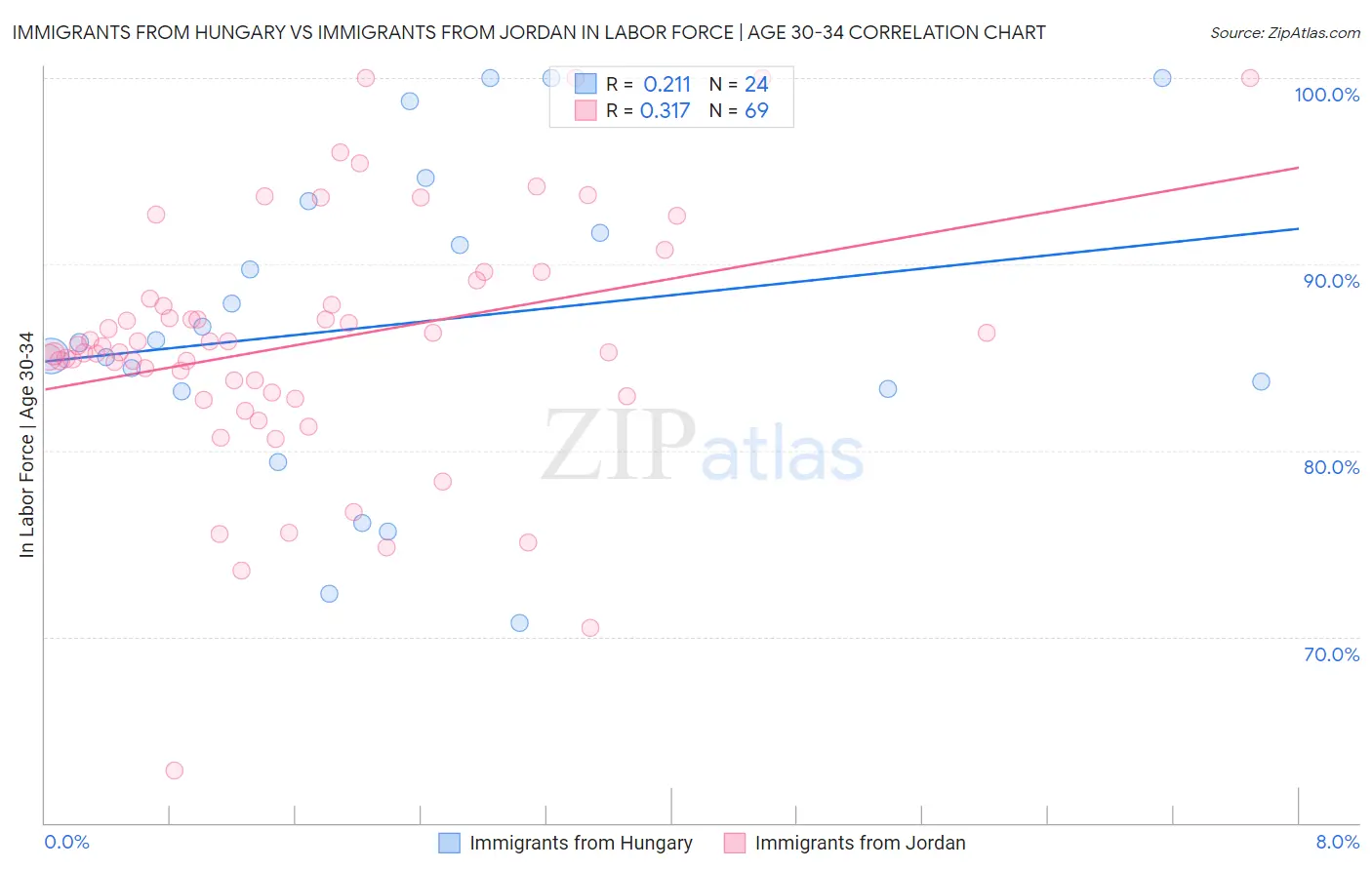 Immigrants from Hungary vs Immigrants from Jordan In Labor Force | Age 30-34
