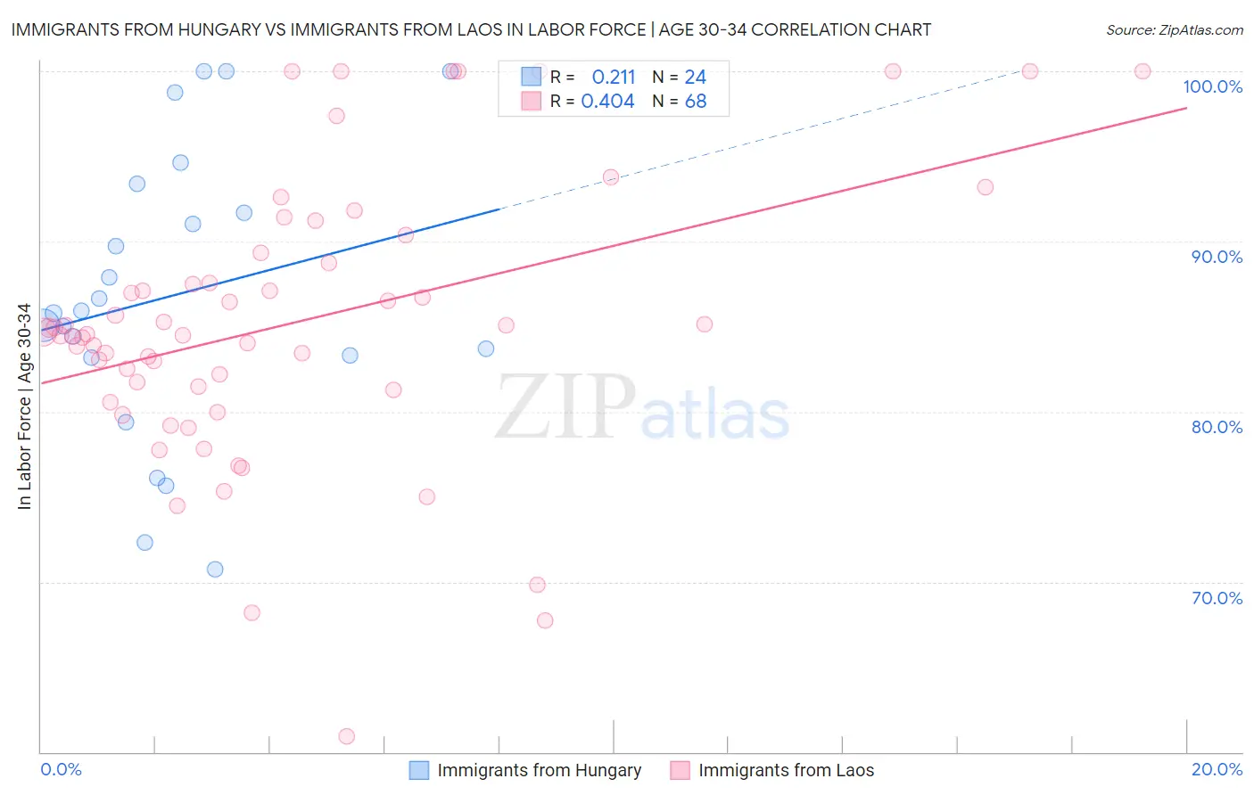 Immigrants from Hungary vs Immigrants from Laos In Labor Force | Age 30-34