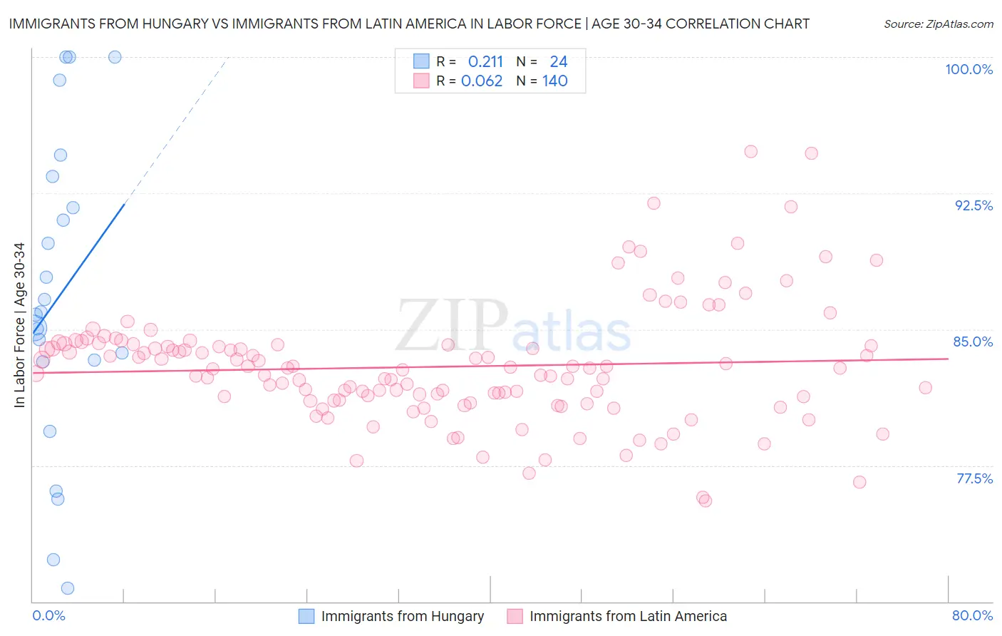 Immigrants from Hungary vs Immigrants from Latin America In Labor Force | Age 30-34