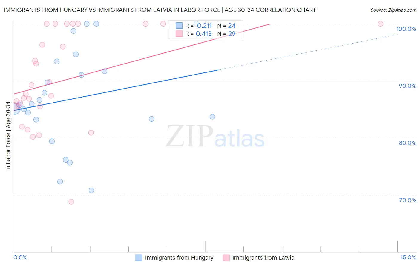 Immigrants from Hungary vs Immigrants from Latvia In Labor Force | Age 30-34