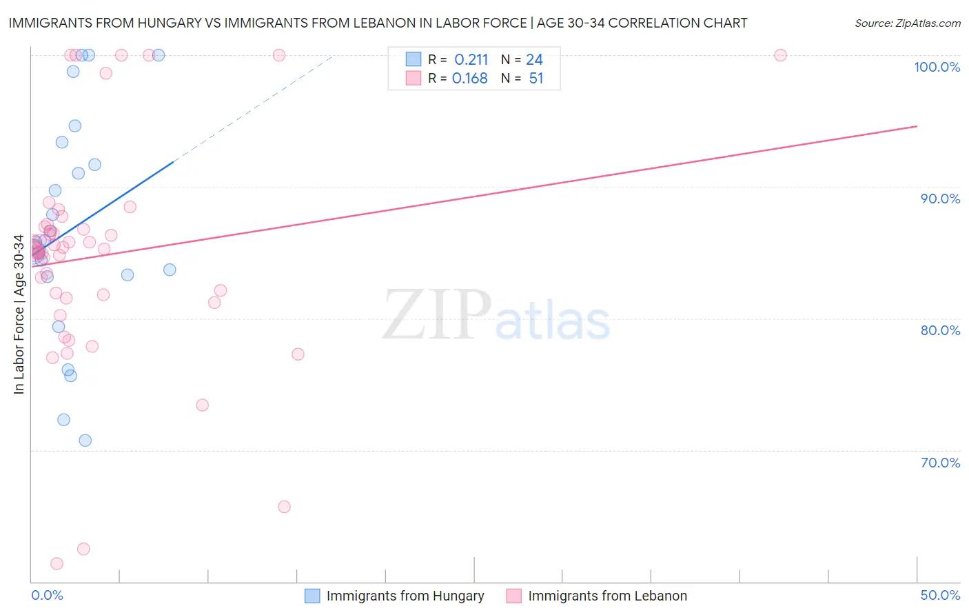 Immigrants from Hungary vs Immigrants from Lebanon In Labor Force | Age 30-34
