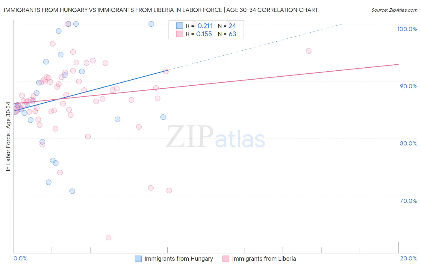 Immigrants from Hungary vs Immigrants from Liberia In Labor Force | Age 30-34