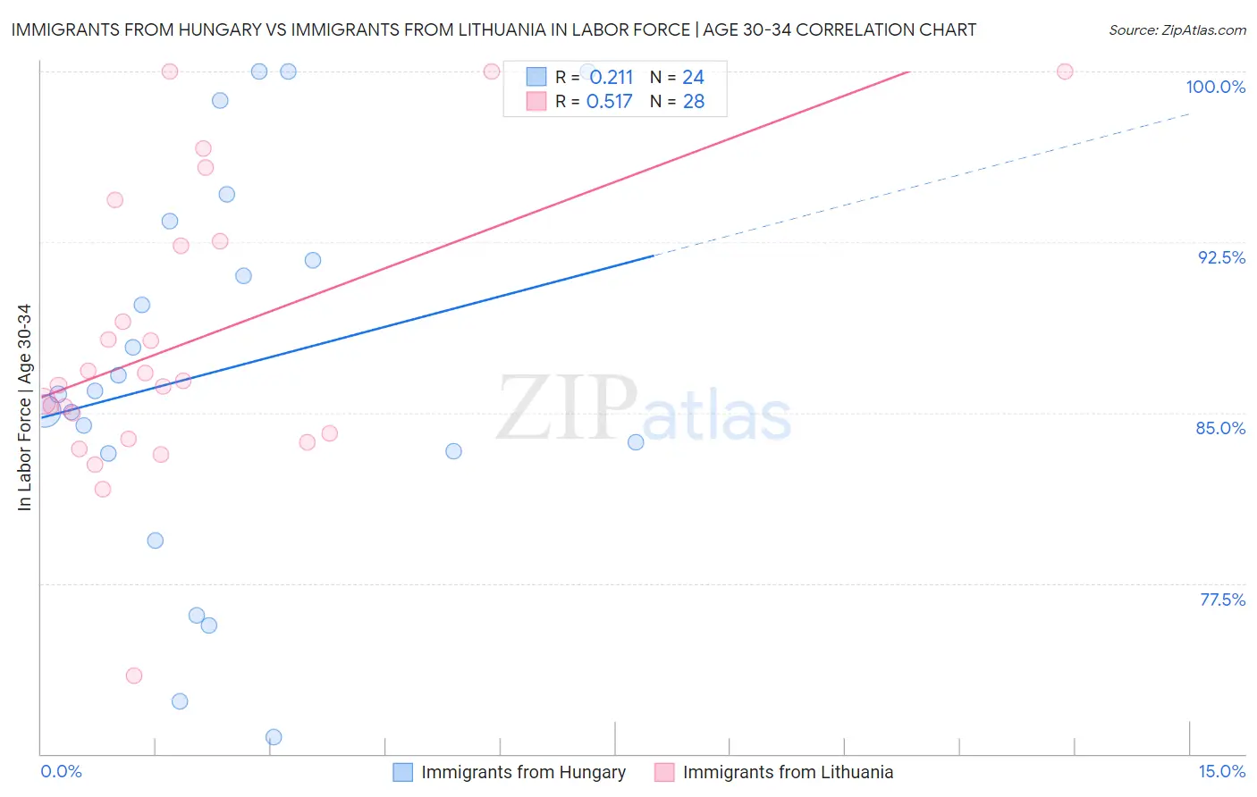 Immigrants from Hungary vs Immigrants from Lithuania In Labor Force | Age 30-34