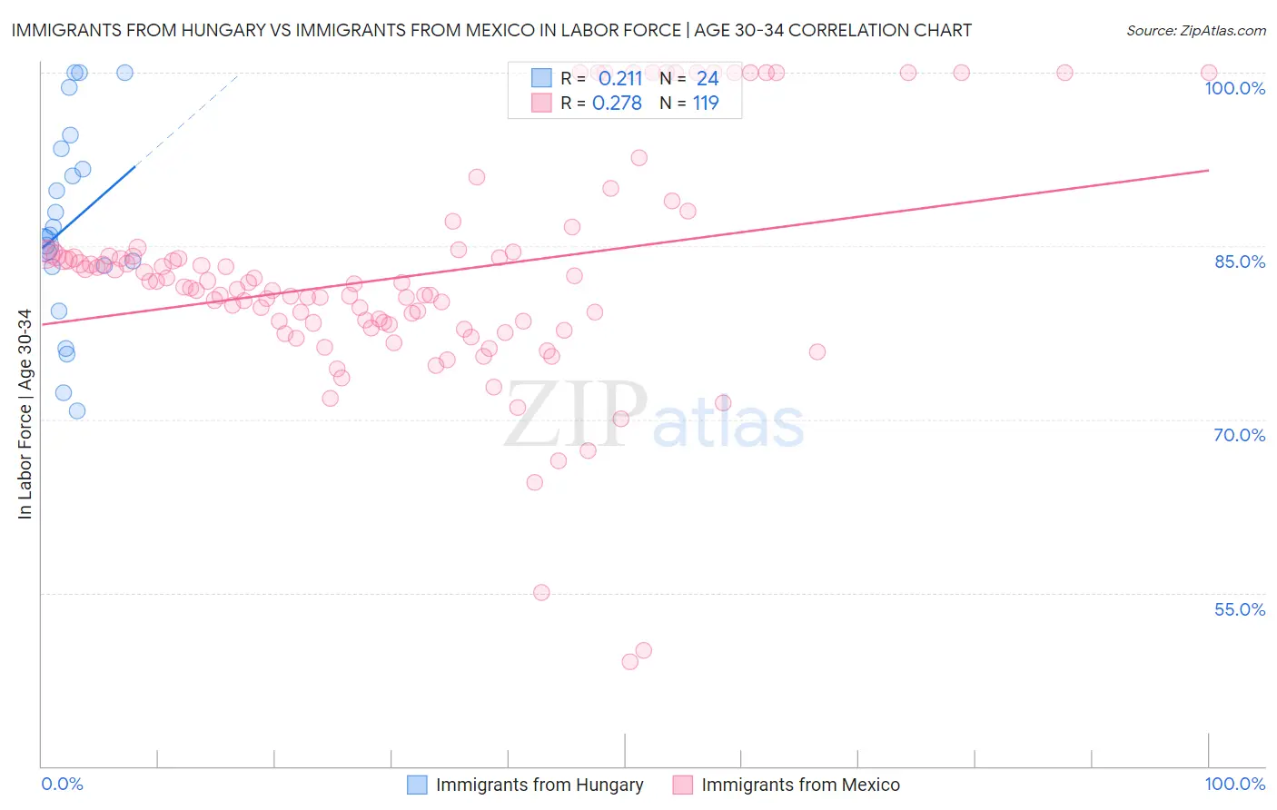 Immigrants from Hungary vs Immigrants from Mexico In Labor Force | Age 30-34