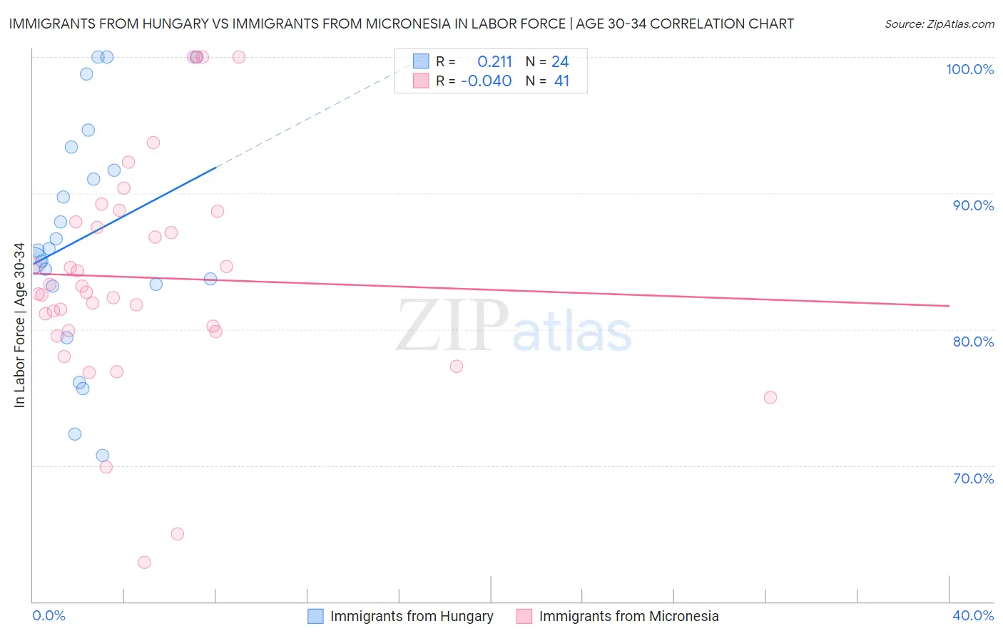 Immigrants from Hungary vs Immigrants from Micronesia In Labor Force | Age 30-34