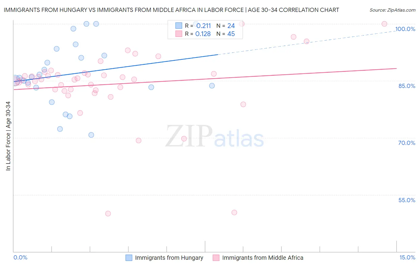 Immigrants from Hungary vs Immigrants from Middle Africa In Labor Force | Age 30-34