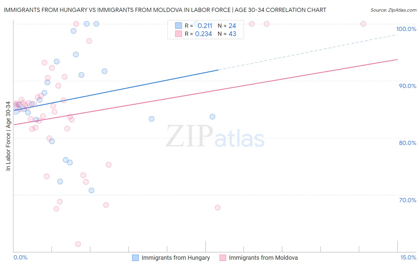 Immigrants from Hungary vs Immigrants from Moldova In Labor Force | Age 30-34