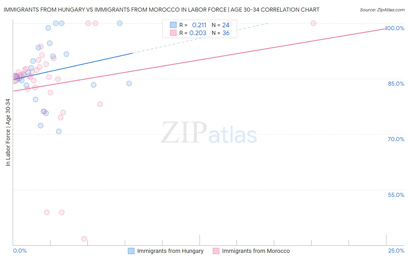 Immigrants from Hungary vs Immigrants from Morocco In Labor Force | Age 30-34