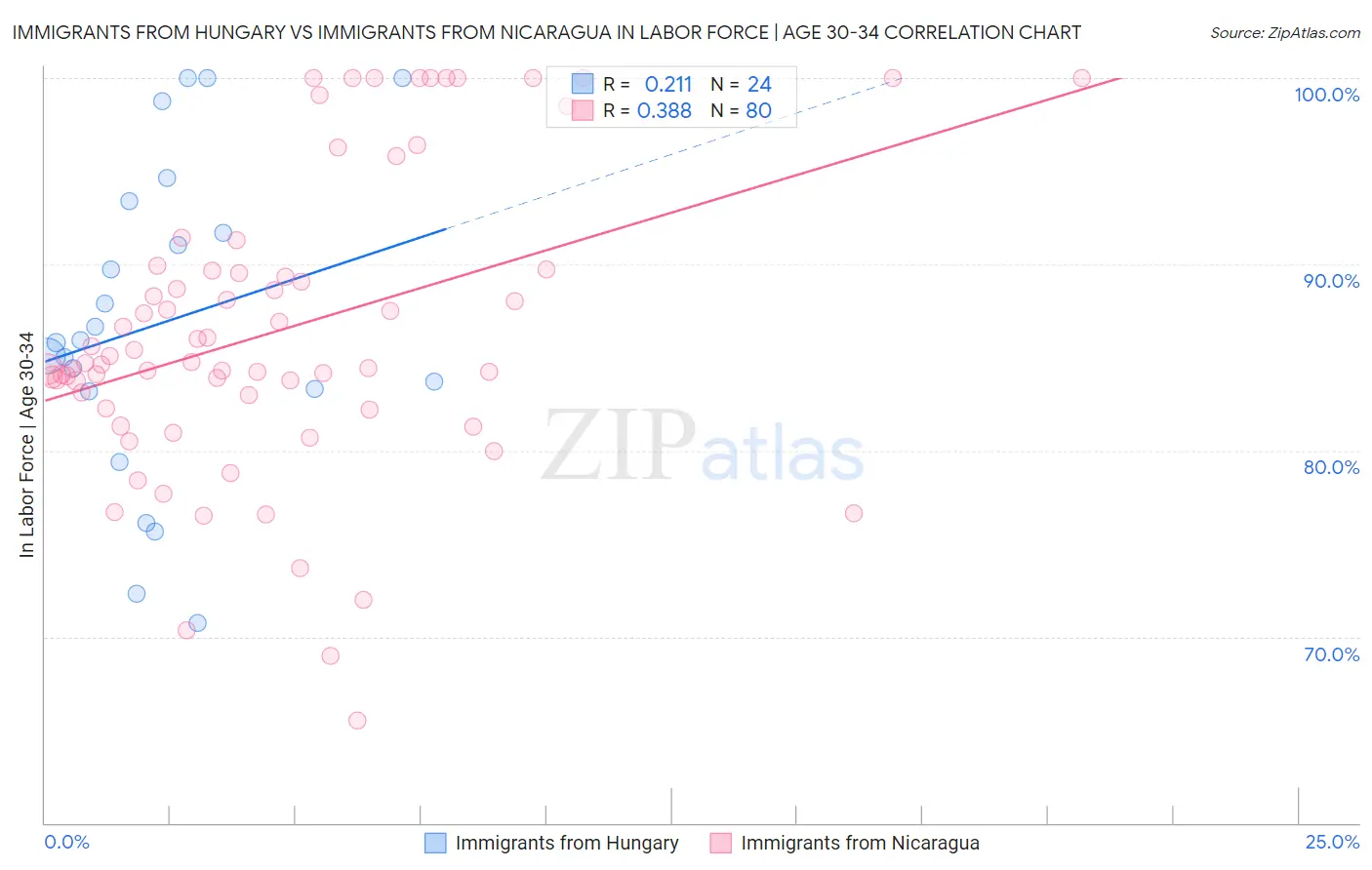 Immigrants from Hungary vs Immigrants from Nicaragua In Labor Force | Age 30-34