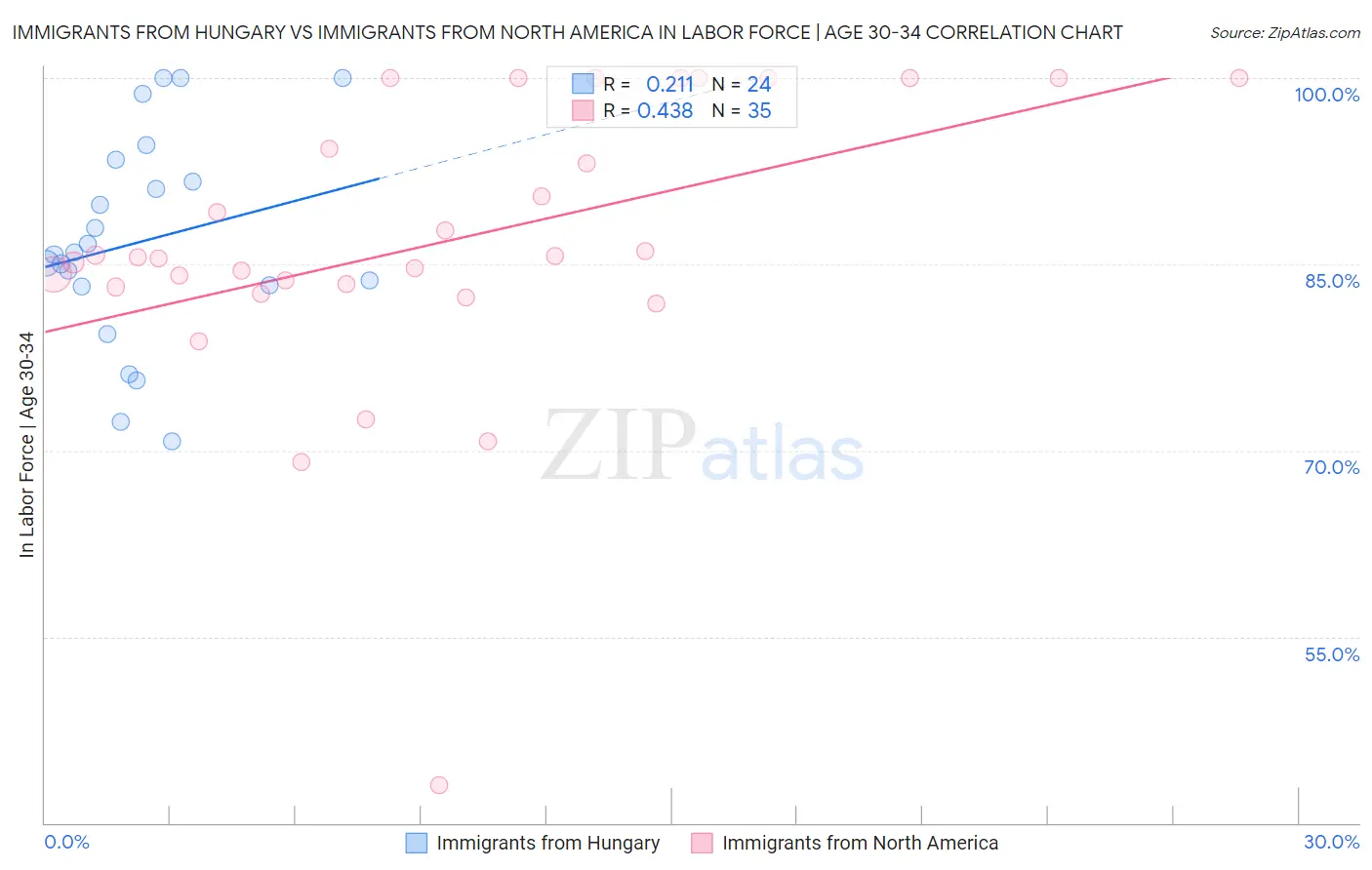 Immigrants from Hungary vs Immigrants from North America In Labor Force | Age 30-34