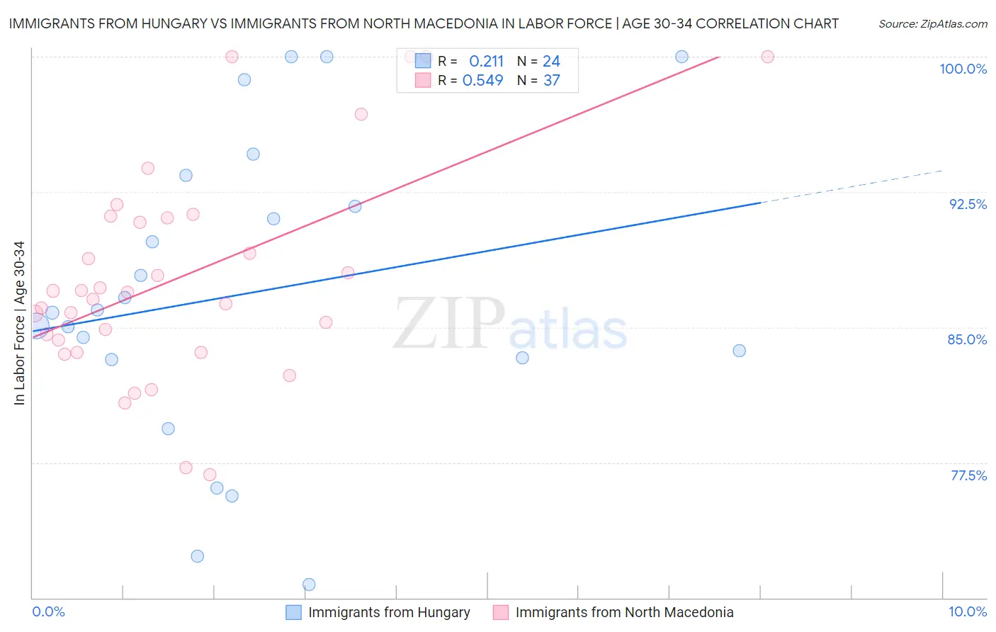 Immigrants from Hungary vs Immigrants from North Macedonia In Labor Force | Age 30-34