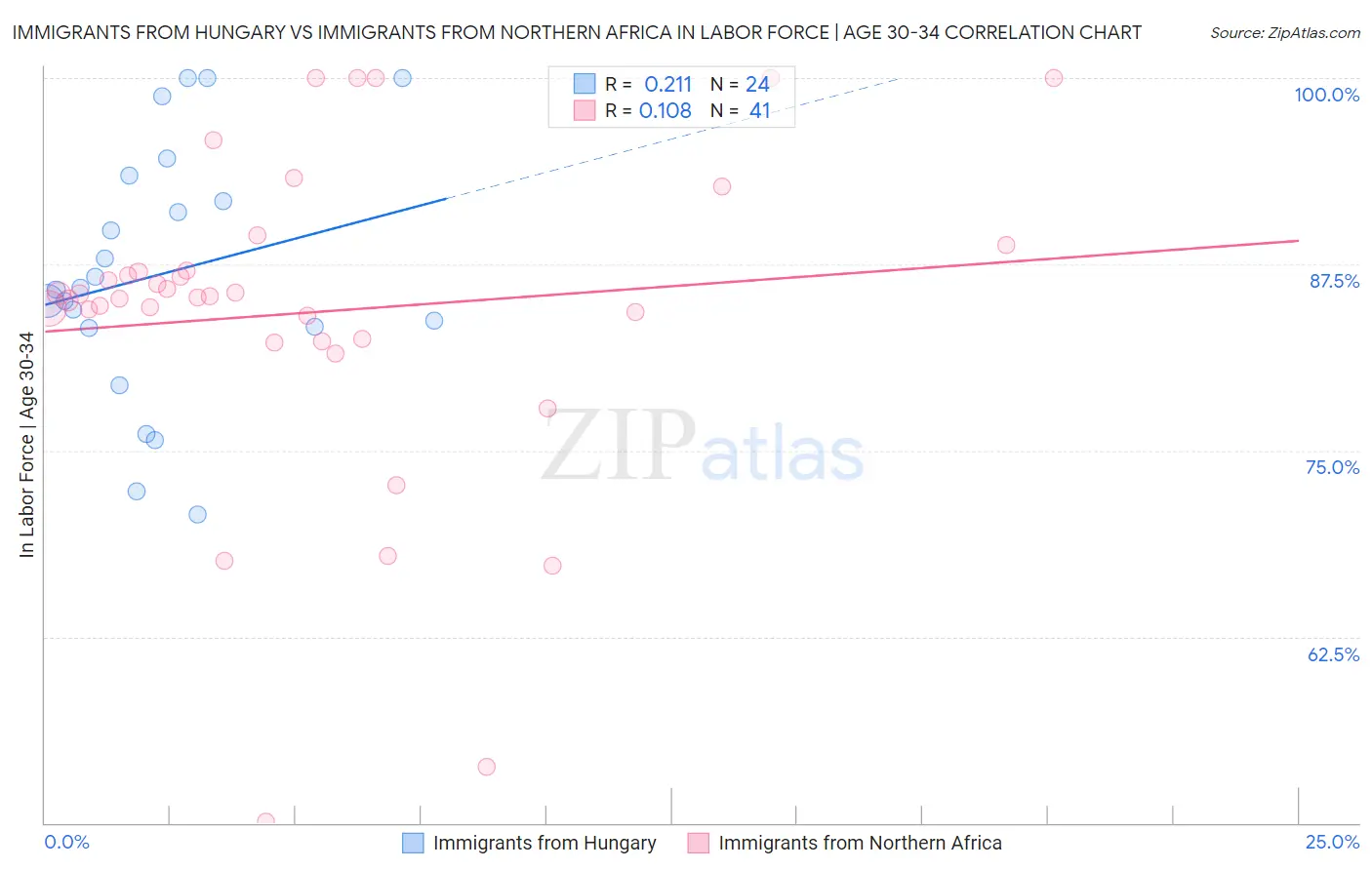 Immigrants from Hungary vs Immigrants from Northern Africa In Labor Force | Age 30-34