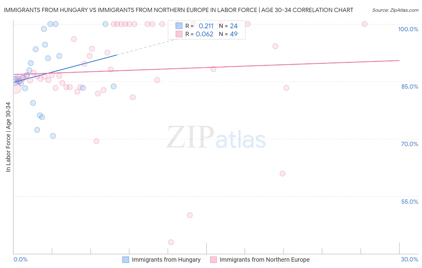 Immigrants from Hungary vs Immigrants from Northern Europe In Labor Force | Age 30-34