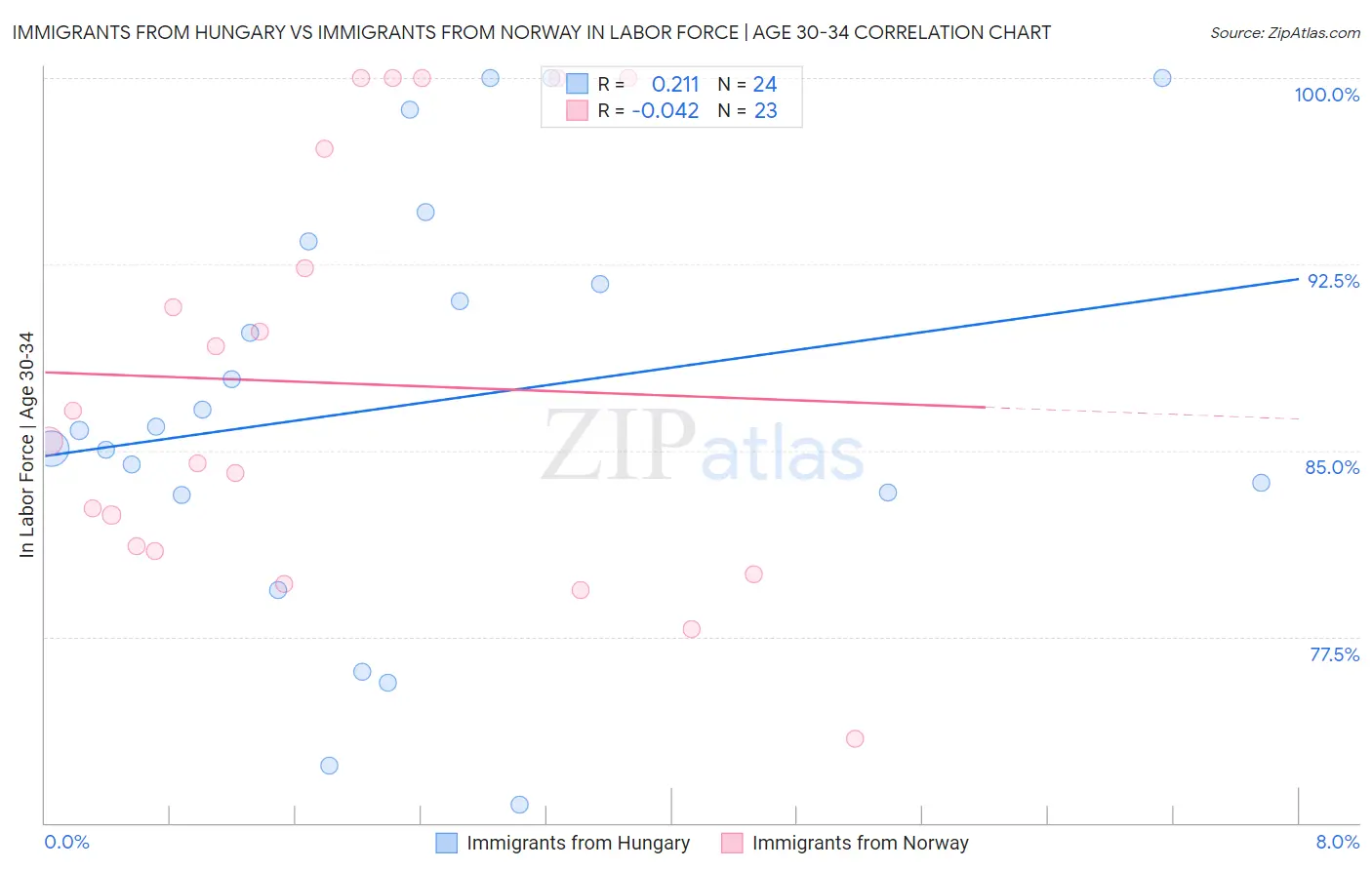 Immigrants from Hungary vs Immigrants from Norway In Labor Force | Age 30-34