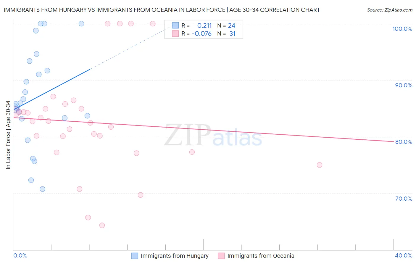 Immigrants from Hungary vs Immigrants from Oceania In Labor Force | Age 30-34