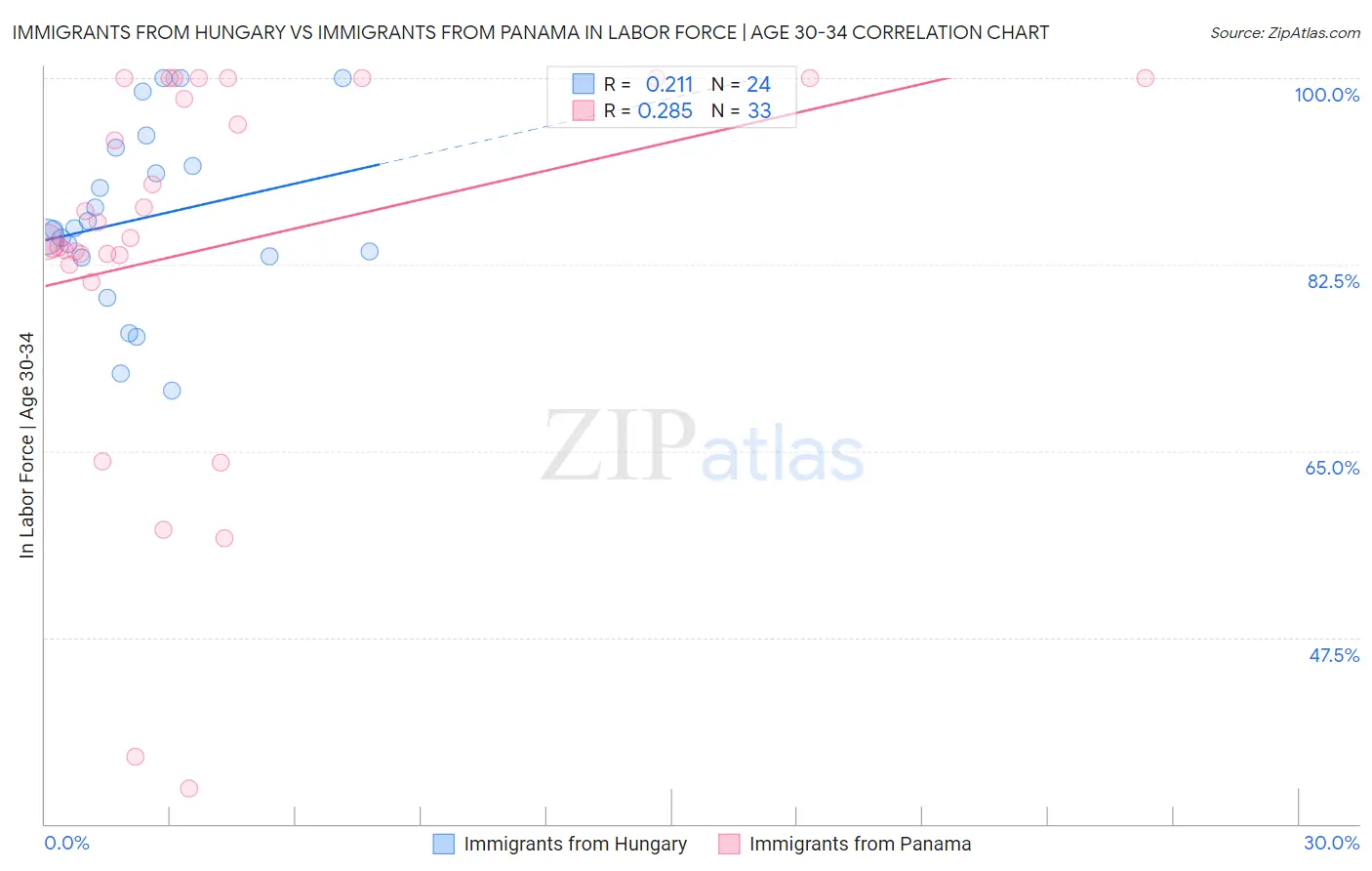 Immigrants from Hungary vs Immigrants from Panama In Labor Force | Age 30-34