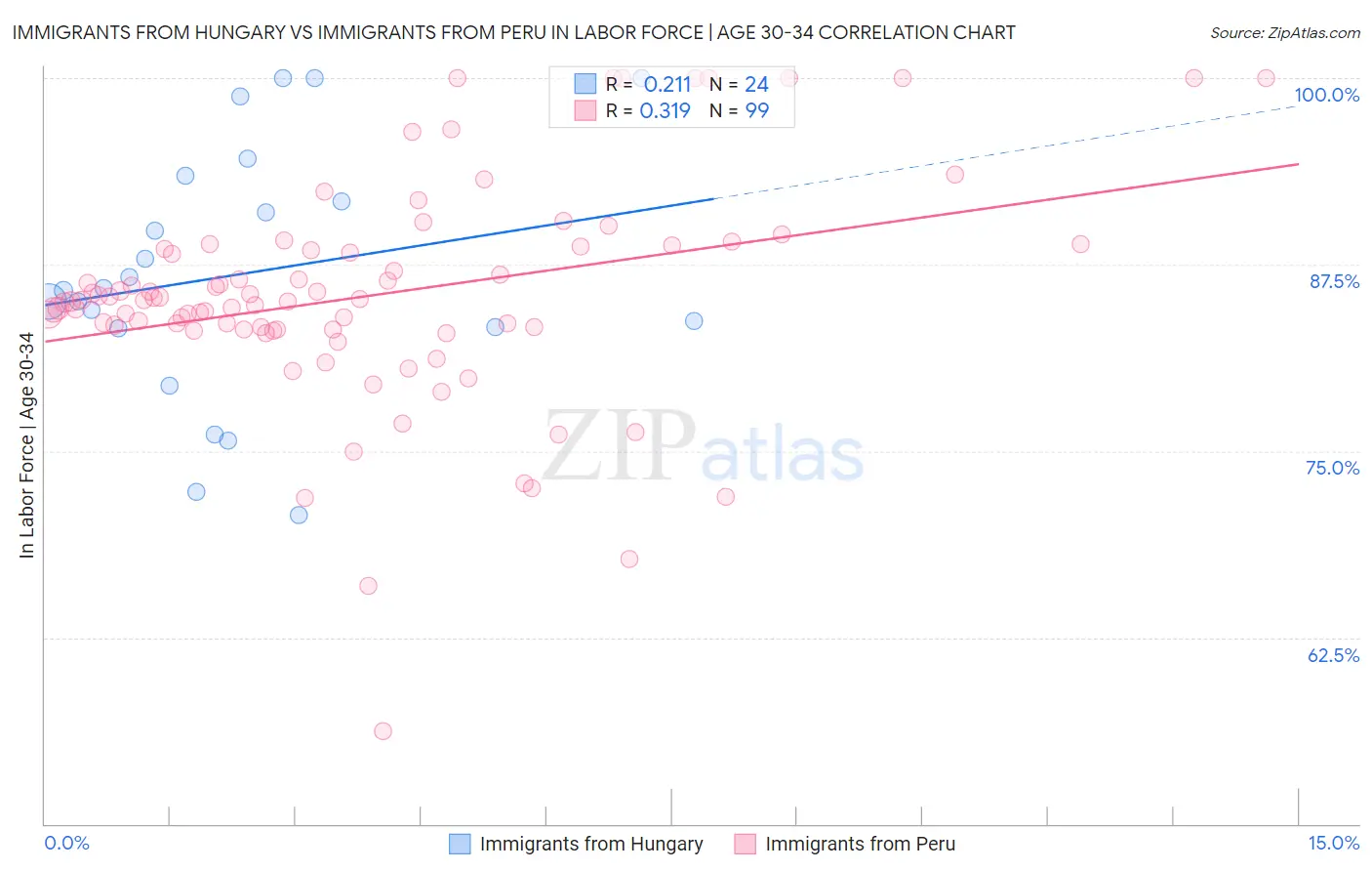 Immigrants from Hungary vs Immigrants from Peru In Labor Force | Age 30-34