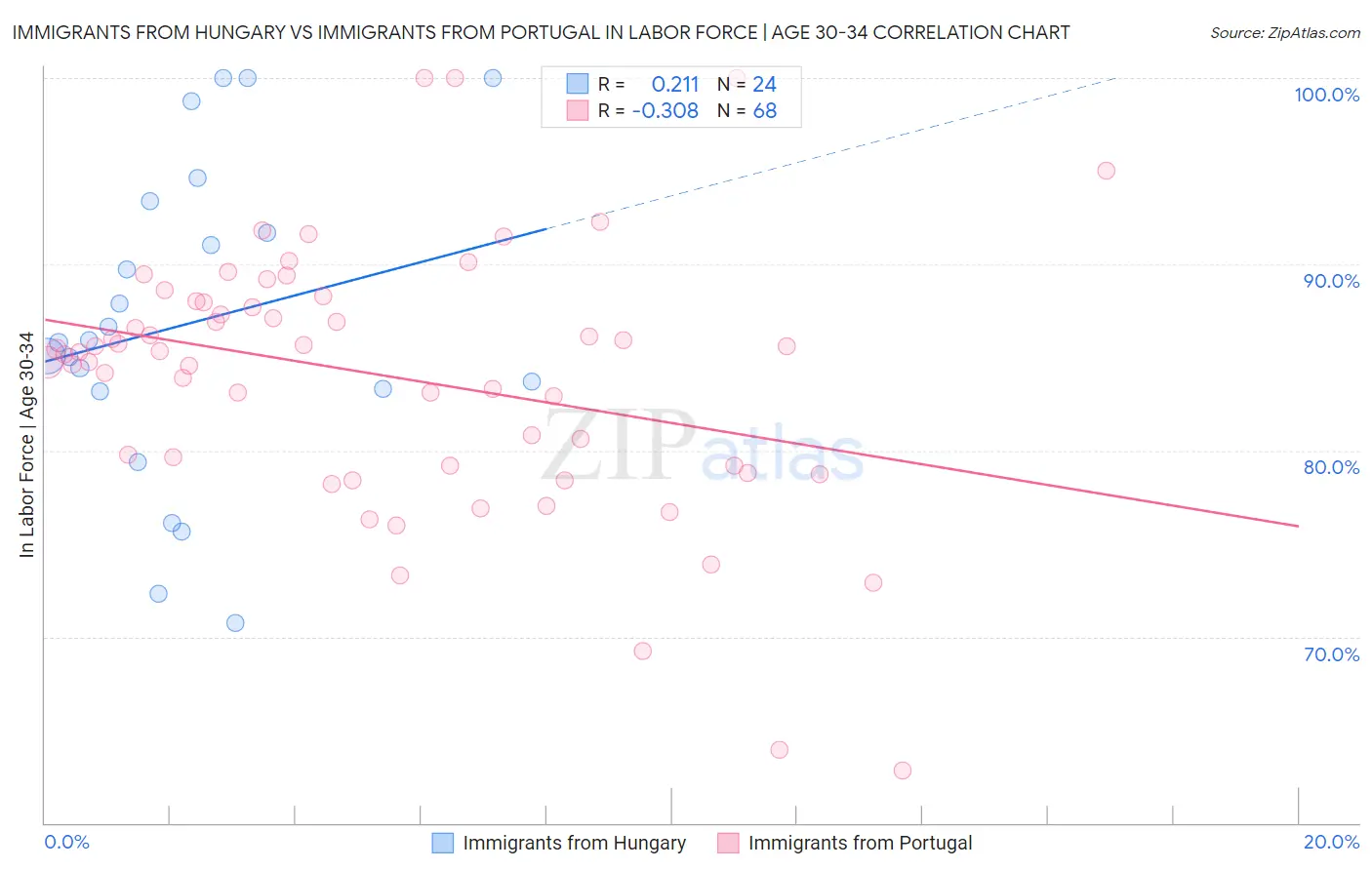 Immigrants from Hungary vs Immigrants from Portugal In Labor Force | Age 30-34