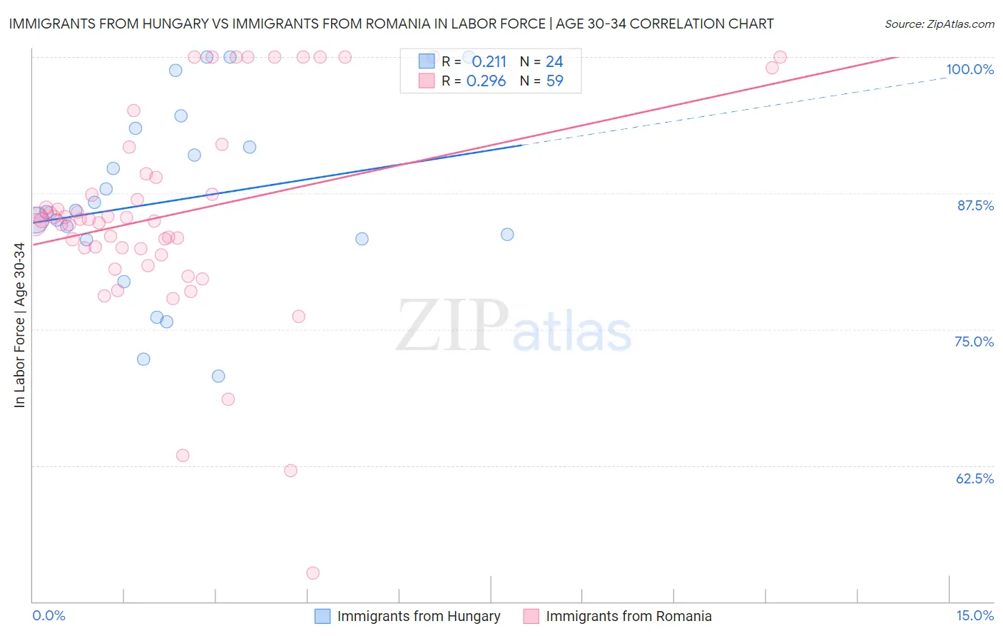 Immigrants from Hungary vs Immigrants from Romania In Labor Force | Age 30-34