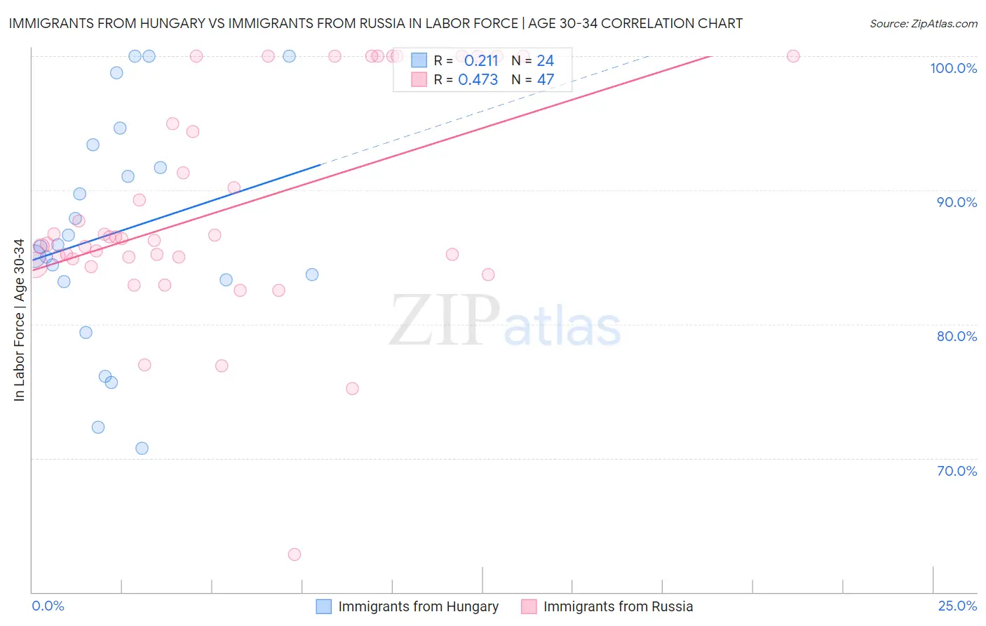 Immigrants from Hungary vs Immigrants from Russia In Labor Force | Age 30-34