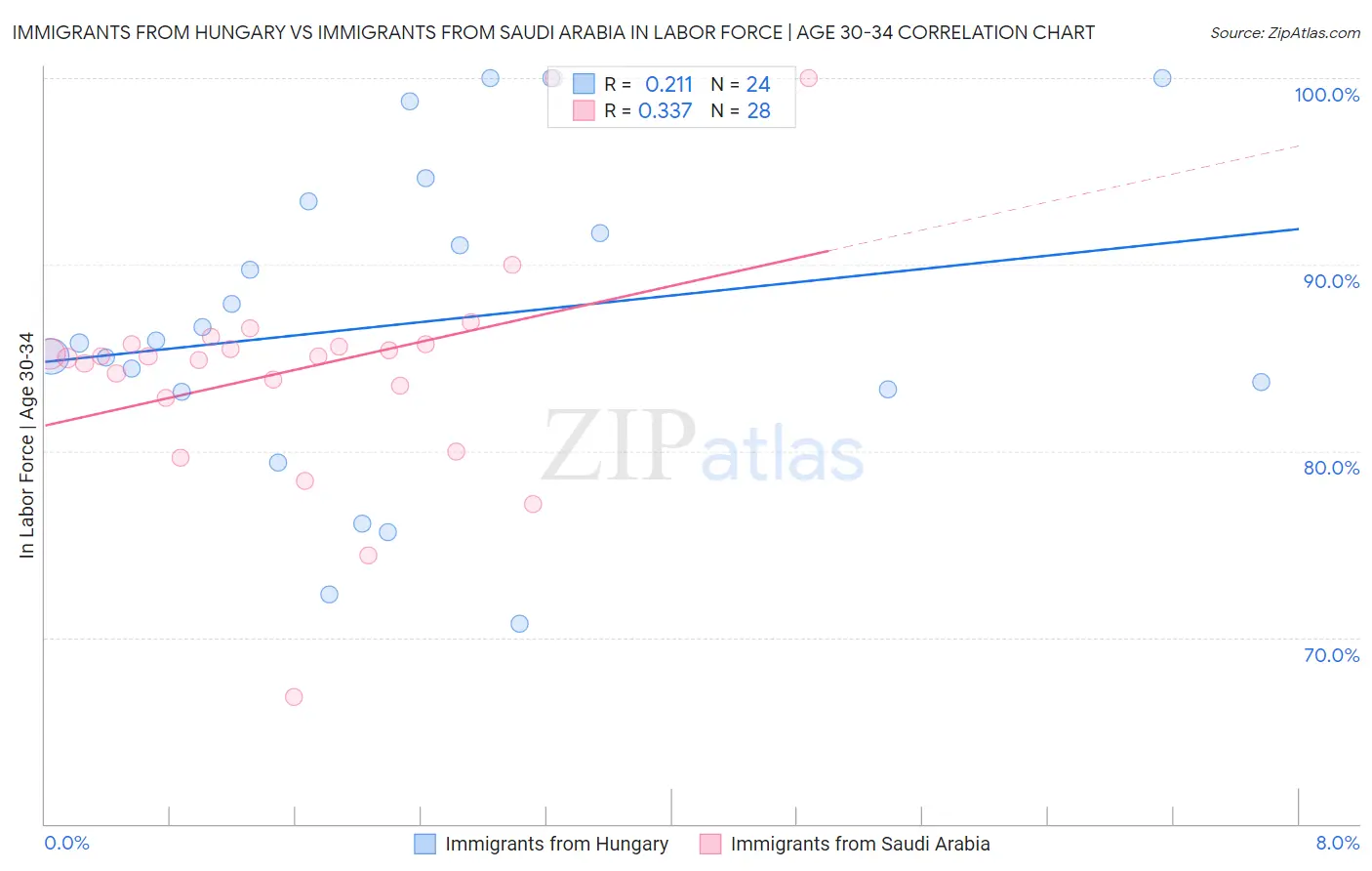 Immigrants from Hungary vs Immigrants from Saudi Arabia In Labor Force | Age 30-34